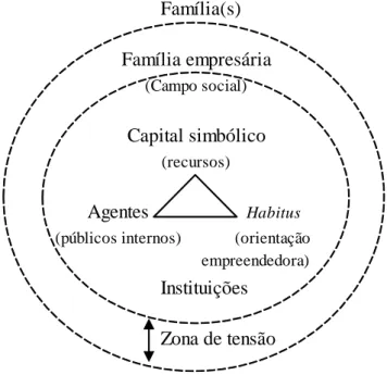 Figura 1.2 – Família empresária: Campo, habitus e capital simbólico   