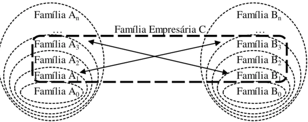 Figura 1.3 – Gestação da família empresária  