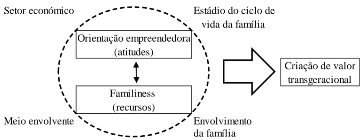 Figura 2.2 – Potencial transgeracional e criação de valor 