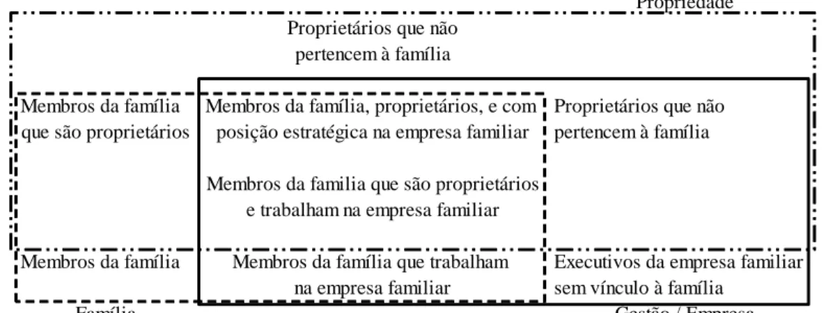 Figura 4.2 – Modelo dos três círculos da empresa familiar 