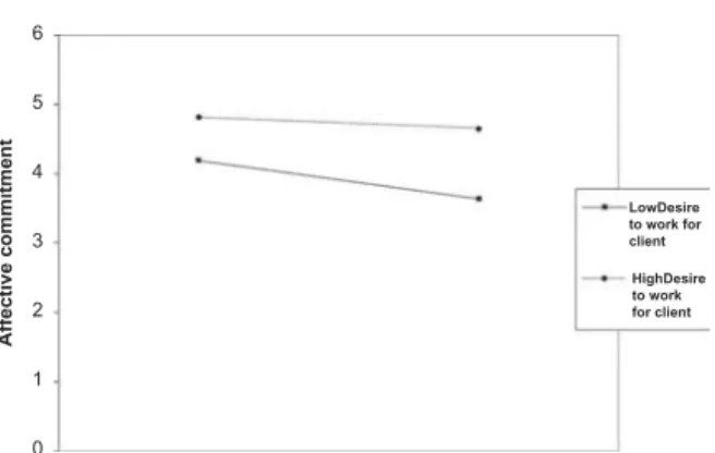 Figure 3. Interaction effect of desire to work for client with exhaus- exhaus-tion on commitment to client company.