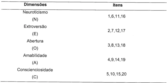 Tabela  8. Dimensões  e  itens  que  integram  o  NEO-FF|-2O
