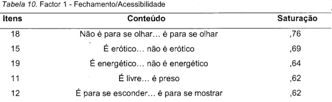 Tabela  í0.  Factor  1  -  Fechamento/Acessibilidade
