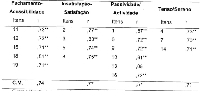 Tabela  75.  correlações  dos  itens com  o  resultado  da  factor  a  que  perten  ce  (N=2s4)