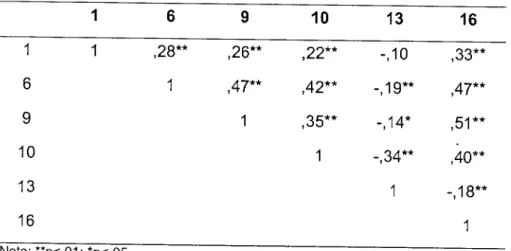 Tabela  í8.  lnter-correlações  dos  itens do  factor  Passividade/Actividade  (N=254)