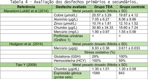 Tabela 4 - Avaliação dos desfechos primários e secundários. 