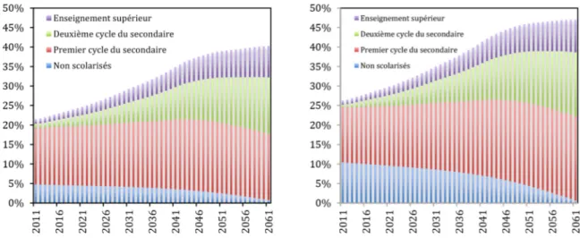 Figure 3. Évolution de la proportion (%) de la population âgée de 65+ ans  