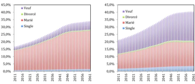 Figure 4. Évolution de la proportion (%) de la population âgée de 65+ ans   dans la population totale, selon la situation matrimoniale (scénario 5, entre 2011 et 2061)