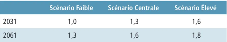 Tableau 1. Les différents scénarios de fécondité (nombre d’enfants par femme)