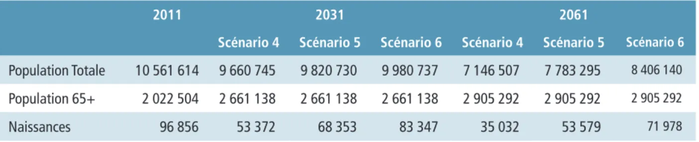 Tableau 3. Population totale ; population âgée de 65+ ans et naissances,   en 2011, 2031 et 2061, pour les scénarios 4, 5 et 6, au Portugal