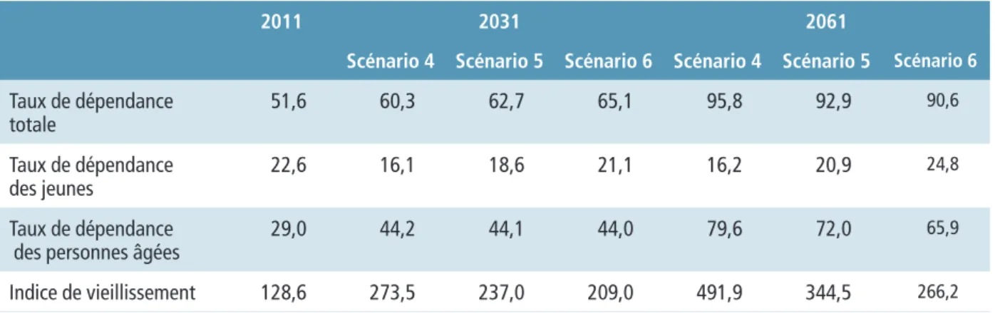 Tableau 5. Résumé des indices en 2011, 2031 et 2061 pour les scénarios 4, 5 et 6, au Portugal
