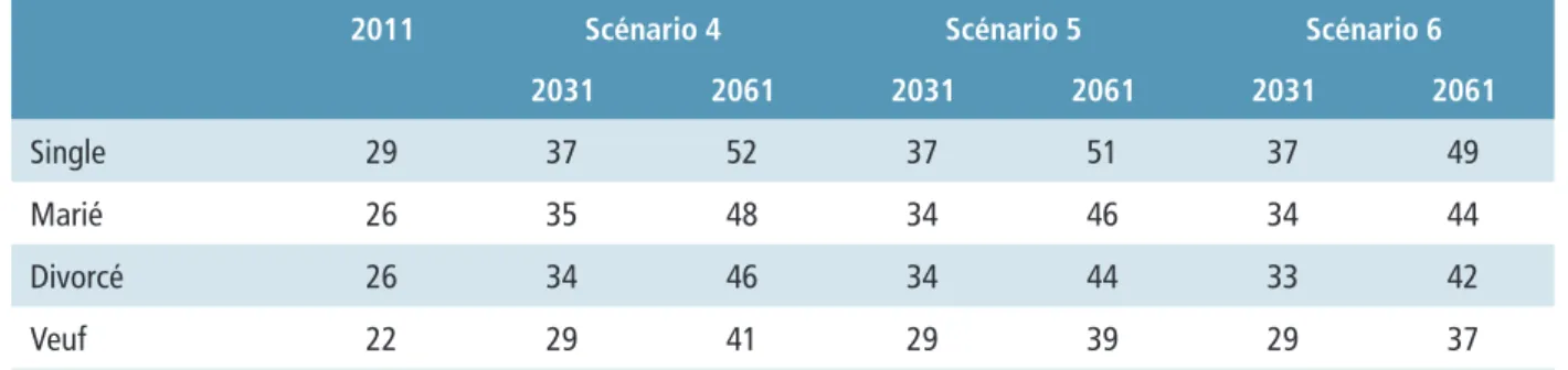 Tableau 8. Proportion (%) des « chefs de ménage » âgés de 65+ ans,   selon l’état matrimonial, dans la population totale, pour les années 2011, 2031 et 2061