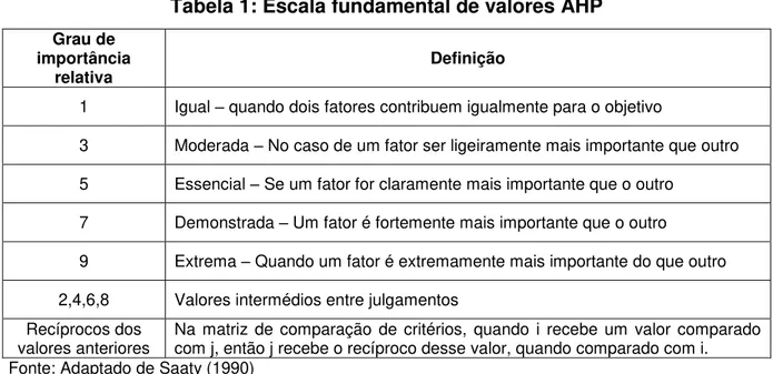 Tabela 1: Escala fundamental de valores AHP 