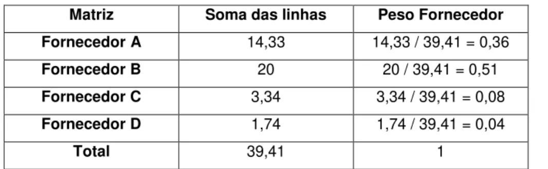 Tabela 8  –  Matriz dos pesos dos fornecedores conforme o critério Qualidade 