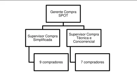 FIGURA 3: Estrutura Organizacional da gerência em estudo. (Elaborado pela autora) 