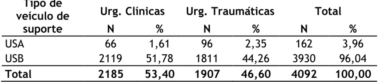 Tabela  5  –  Ocorrências  atendidas  pelo  SAMU  Metropolitano  do  Rio  Grande  do  Norte,  segundo  o  tipo  do  veículo  de  suporte