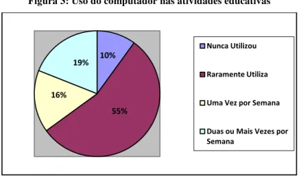 Figura 3: Uso do computador nas atividades educativas 