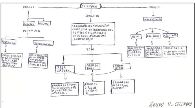 Figura 8: Mapa Conceitual construído pelo grupo de Cilindro.