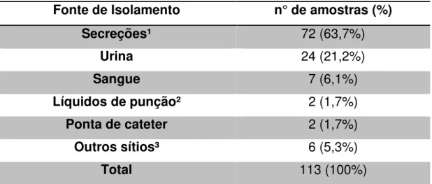 Tabela 1. Distribuição de 113 amostras de P. aeruginosa de origem clínica, de acordo com o sítio de isolamento