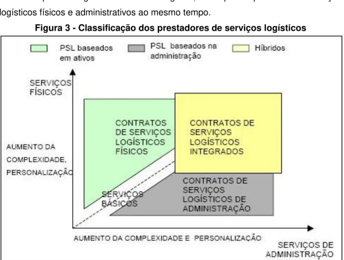 Figura 3 - Classificação dos prestadores de serviços logísticos 