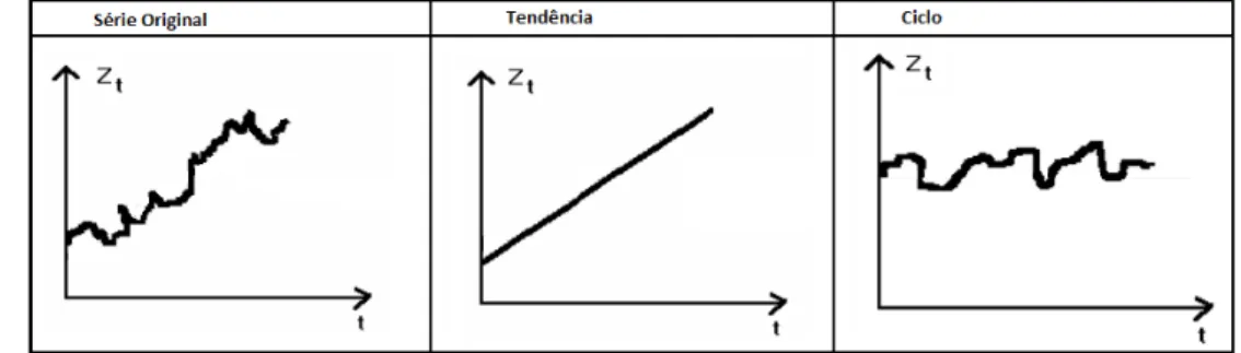 Figura 2.3: Decomposição de série temporal