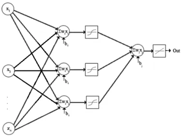 Figura 3.4: Arquitetura da MLP para única saída