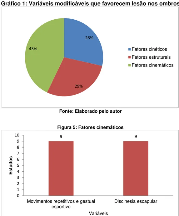 Gráfico 1: Variáveis modificáveis que favorecem lesão nos ombros 