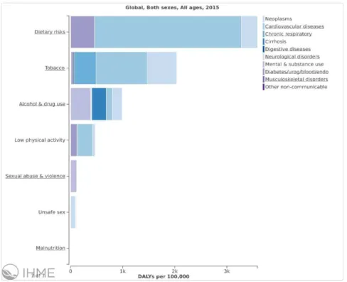 Figura 4 - Risco atribuível de fatores de risco comportamenitais para Doenças crônicas  não transmissíveis.Global Burden Disease -GBD, 2015 
