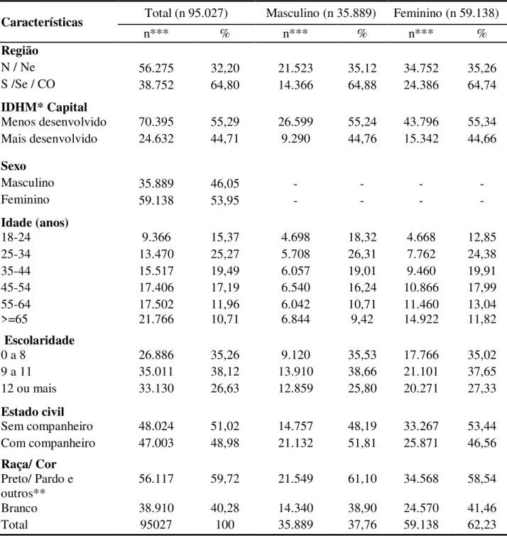 Tabela  1–  Distribuição  (%)  da  população  adulta  (≥18  anos)  das  capitais  dos  26  estados  brasileiros  e  Distrito  Federal  segundo  características  sociodemográficas,  por  sexo