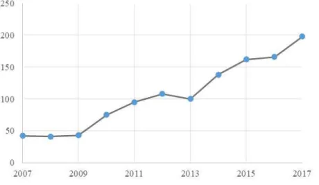 Gráfico  1  –   Número  de  artigos  científicos  relacionados  a  genômica  e  transcriptômica  da  soja de 2007 a 2017 publicados na base de dados do PubMed