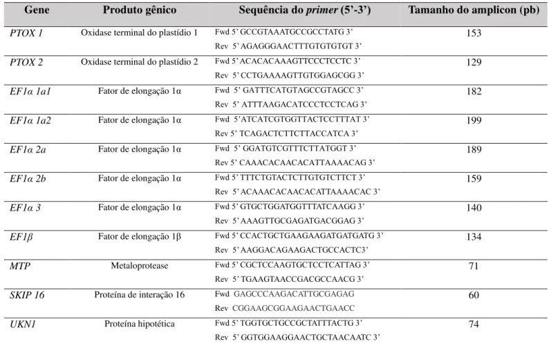 Tabela 4 – Oligonucleotídeos iniciadores utilizados nas análises de expressão por Reação em cadeia da DNA polimerase quantitativa em tempo  real (RT-qPCR) de Glycine max