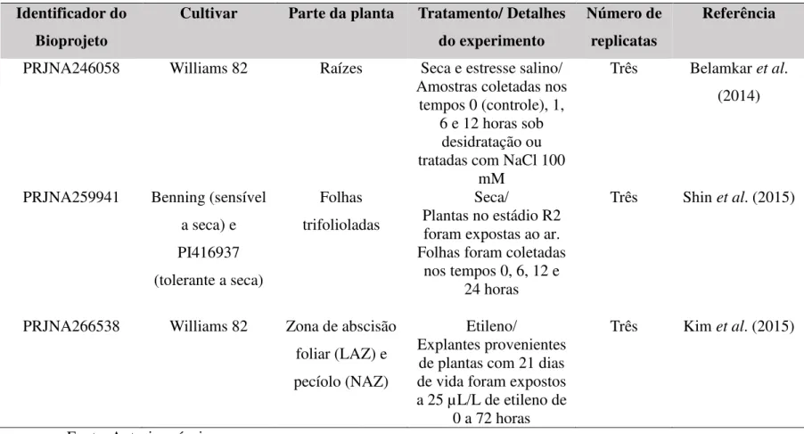 Tabela 5 (Continuação)– Experimentos de RNA-seq utilizados para analisar a expressão dos genes PTOX em Glycine max