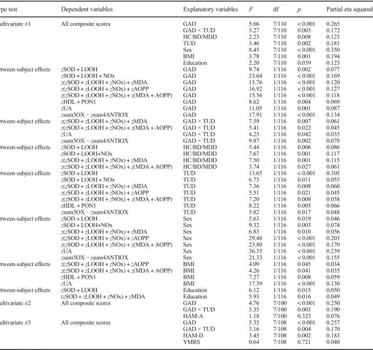 Table 4 Results of multivariate general linear model (GLM) analysis with the oxidative and nitrosative stress composite scores as dependent variables and diagnoses as explanatory variables, while controlling for age, sex, body mass index (BMI), education, 