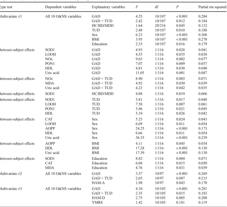 Table 2 Results of multivariate general linear model (GLM) analysis with nine oxidative and nitrosative stress biomarkers as dependent variables and diagnoses as explanatory variables, while controlling for age, sex, body mass index (BMI), and tobacco use 