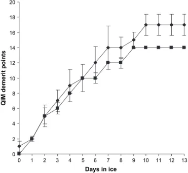 Fig. 1. Results obtained in sensory evaluation of iced cuttlefish Sepia officinalis ( A ) and broadtail shortfin squid Illex illecebrosus ( - ) using the Quality Index Method (QIM) for 13 days of storage