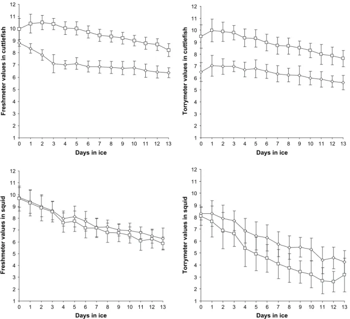Fig. 3. Results obtained on physical evaluation of iced cuttlefish (Sepia officinalis) and broadtail shortfin squid (Illex illecebrosus) using the RT-Freshmeter and the Torrymeter