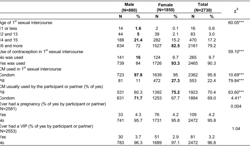 Table 2. Differences between gender and sexual behaviour for the entire sample that mentioned already having had sexual intercourse (n=  2730)