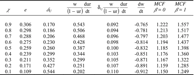 Table 1  Computation of the MCF in a Efficiency Wage Model ( e   U  ( ) dt durur1w− ( ) dt durur1wU−δ dt dw MCF   = 0  MCF   = 1  0.9  0.306  0.170  0.543  0.092  -0.765  1.222  1.557  0.8 0.298  0.186  0.506  0.094  -0.781 1.213  1.517  0.7 0.288  0.20