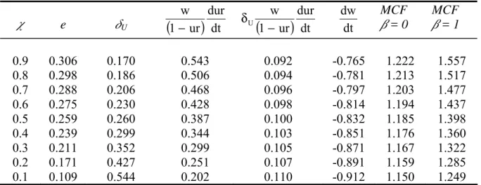 Table 1  Computation of the MCF in a Efficiency Wage Model ( e   U  ( ) dt durur1w− ( ) dt durur1wU−δ dt dw MCF   = 0  MCF   = 1  0.9  0.306  0.170  0.543  0.092  -0.765  1.222  1.557  0.8 0.298  0.186  0.506  0.094  -0.781 1.213  1.517  0.7 0.288  0.20