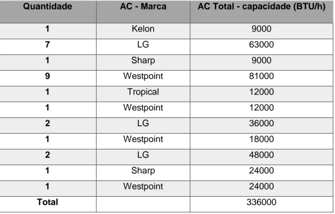 Tabela 1 : Equipamentos de Produção de Energia Térmica (segundo o relatório de Medidas de Eficiência  Energética, 2018) 