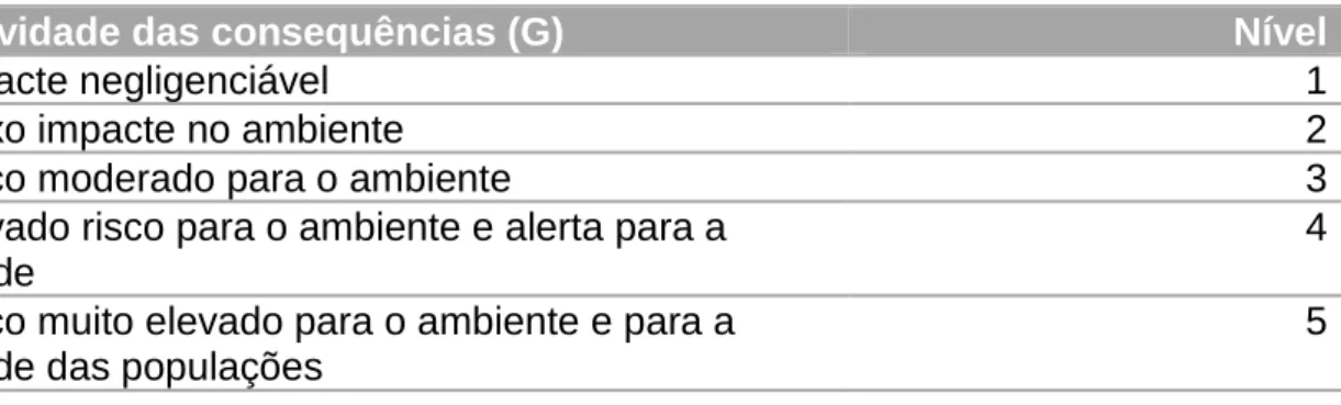 Tabela 6: critérios Ambiental- Gravidade das consequência 