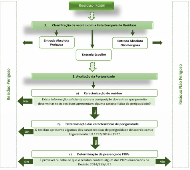 Figura 4: Processo de classificação de resíduos (fonte: www.apambiente.pt) 