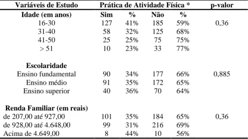 Tabela 1 – Distribuição percentual da prática de atividade física segundo características sócio-demográficas  entre os homens 