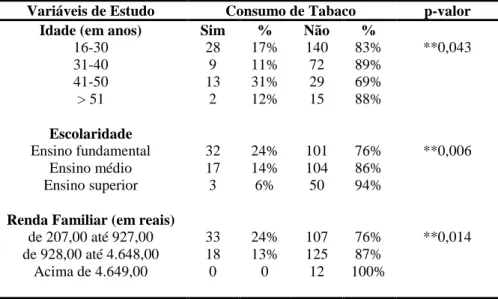 Tabela 5 – Distribuição percentual do Tabagismo segundo características sócio-demográficas entre homens praticantes  de atividades físicas 