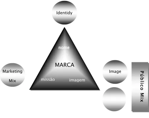 Figura 3.2 – O Triângulo da Marca