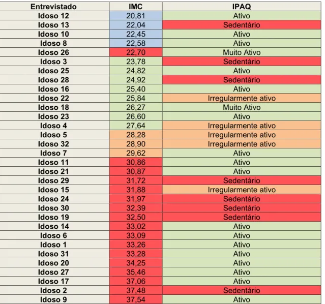 Tabela 7 - Qualificação dos Idosos quanto ao Índice de Massa Corporal – IMC, classificado em  subnutrido (azul), adequado (verde), excesso de peso (laranja) e obesidade (vermelho) segundo  OPAS 2001, e atividade física - Questionário Internacional de Ativi
