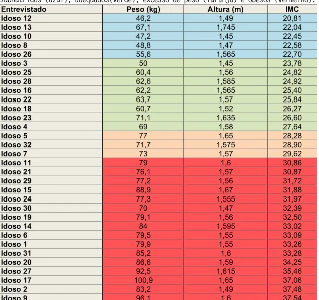 Tabela 2 - Classificação dos pacientes idosos segundo o resultado do IMC dividindo em  subnutridos (azul), adequados(verde), excesso de peso (laranja) e obesos (vermelho)