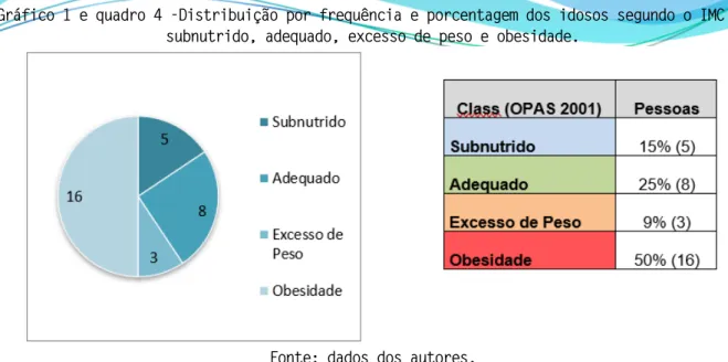 Gráfico 1 e quadro 4 -Distribuição por frequência e porcentagem dos idosos segundo o IMC em  subnutrido, adequado, excesso de peso e obesidade