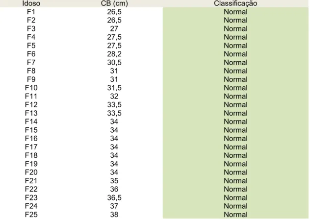 Tabela 4 - Circunferência Braquial (CB) em centímetros (cm) e qualificação dos resultados dos  idosos do sexo feminino em Normal (verde) ou Desnutrido (vermelho), segundo Di Tomnaso, et al, 