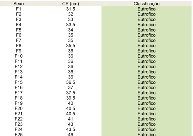 Tabela 6 - Circunferência da Panturrilha (CP) em centímetros (cm) e qualificação dos resultados  dos idosos do sexo feminino em Eutrófico (verde) ou Desnutrido (vermelho), segundo COELHO et al, 